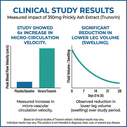 Venorx Leg Circulation & Vein Support – Promotes Healthy Fluid Balance & Vein Strength – 2-in-1 Formula